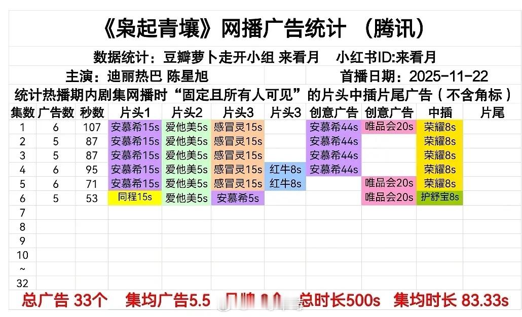 迪丽热巴的剧《枭起青壤》目前5广，云合首开6.7％算可以了，现在就看后续了 