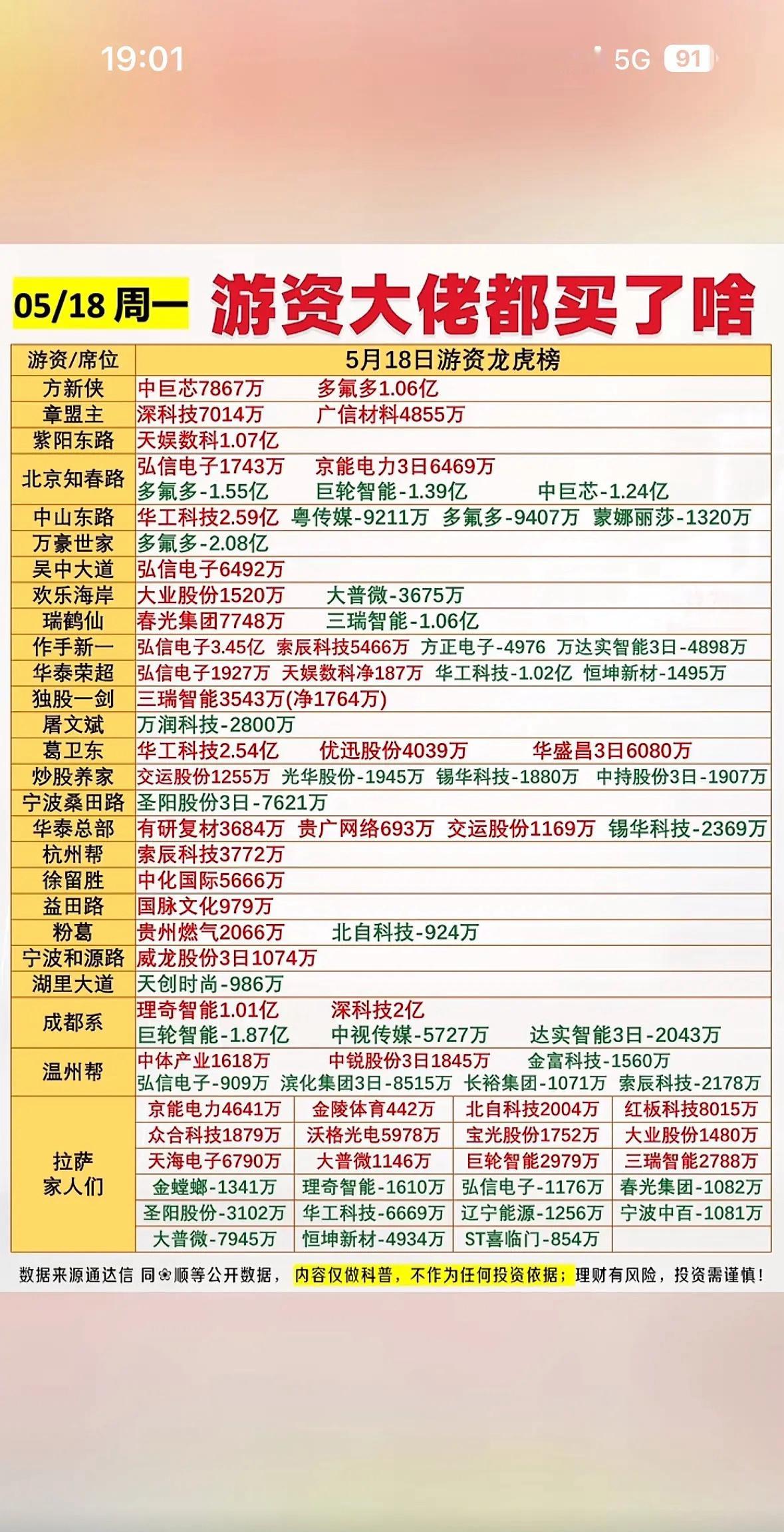 5月18日游资大佬龙虎榜今日大动作，哪些股票被青睐？5月18日龙虎榜里机构动作挺
