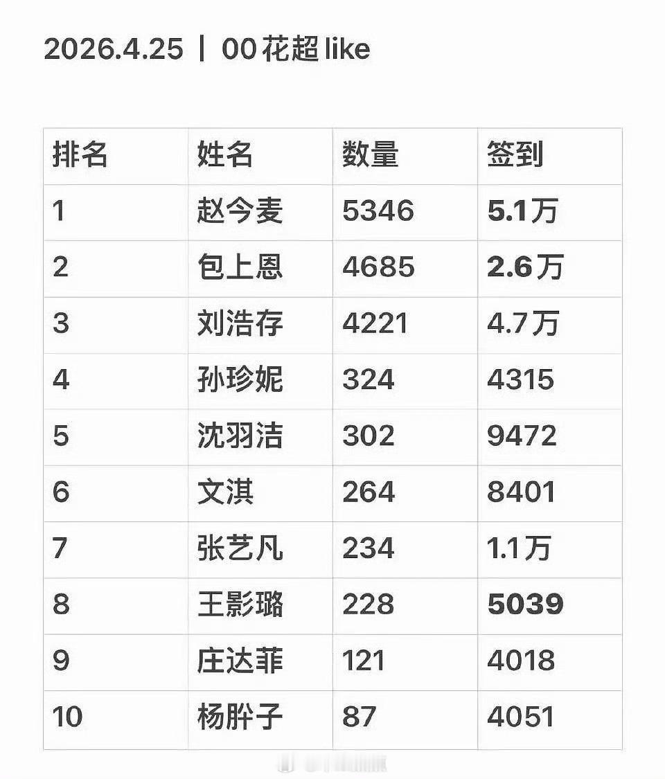 赵今麦还是很吸粉的，王影璐我没想到这么少。。。。就献鱼和宝儿姐吸了点吧？隔了时间