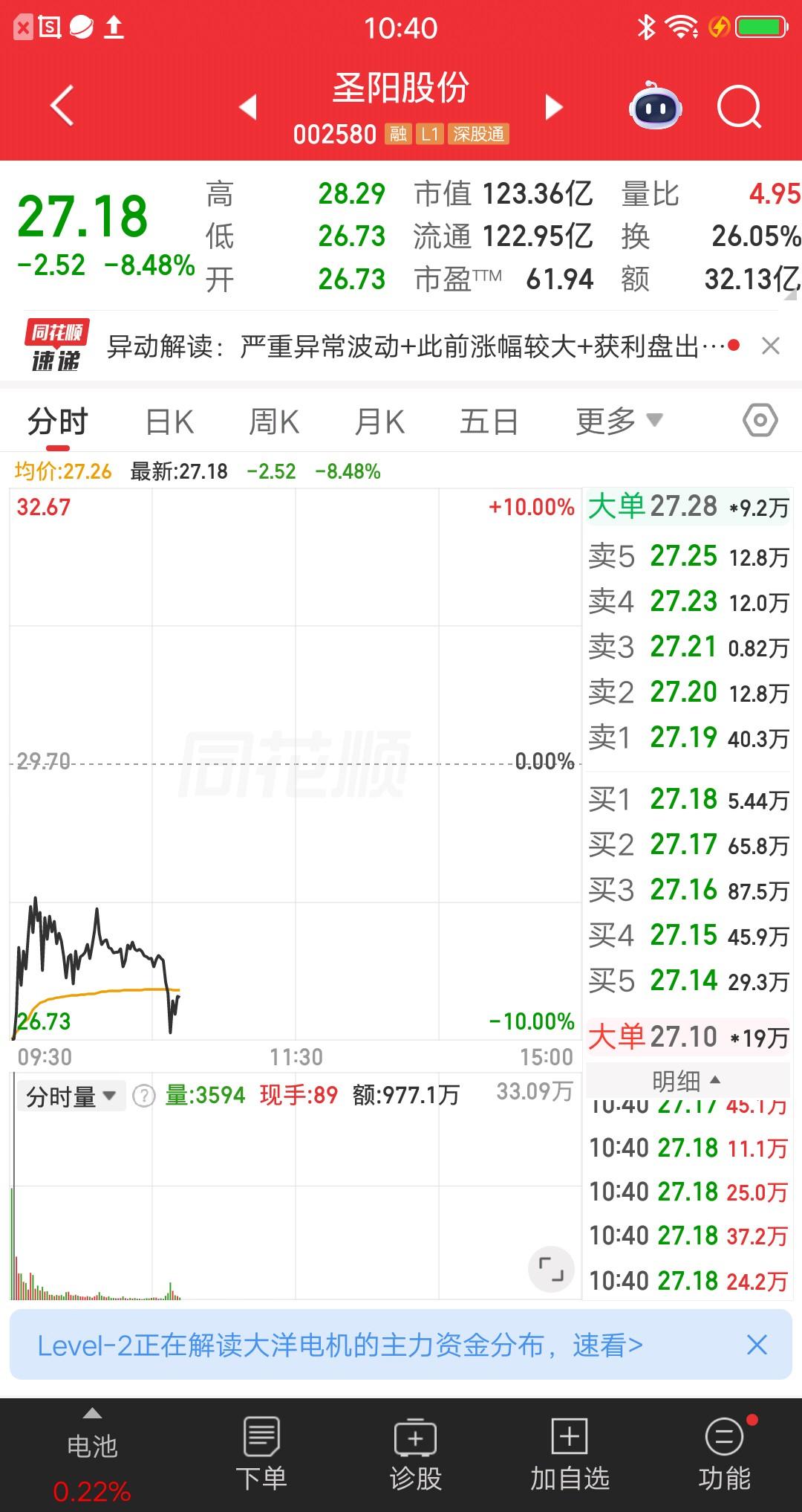 一位吉林的股民，今天抄底了圣阳股份，在26.73元买了1500股。他刚买完就急着