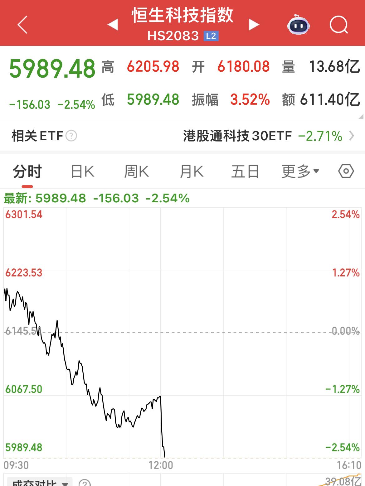 港股恒生科技指数下跌2.5 ％，华虹半导体下跌超10%！