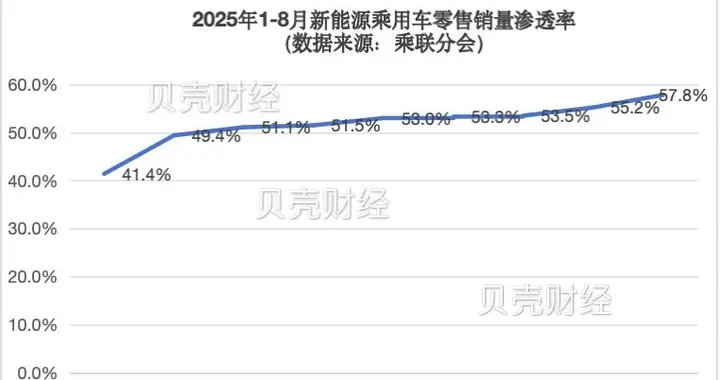 车市“金九”成色足：销量创新高，新能源渗透率升至57.8%
