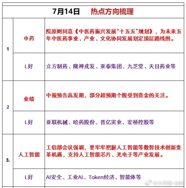 7月14日 热点方向梳理1、中药国务院原则同意《中医药振兴发展“十五五”规划》，