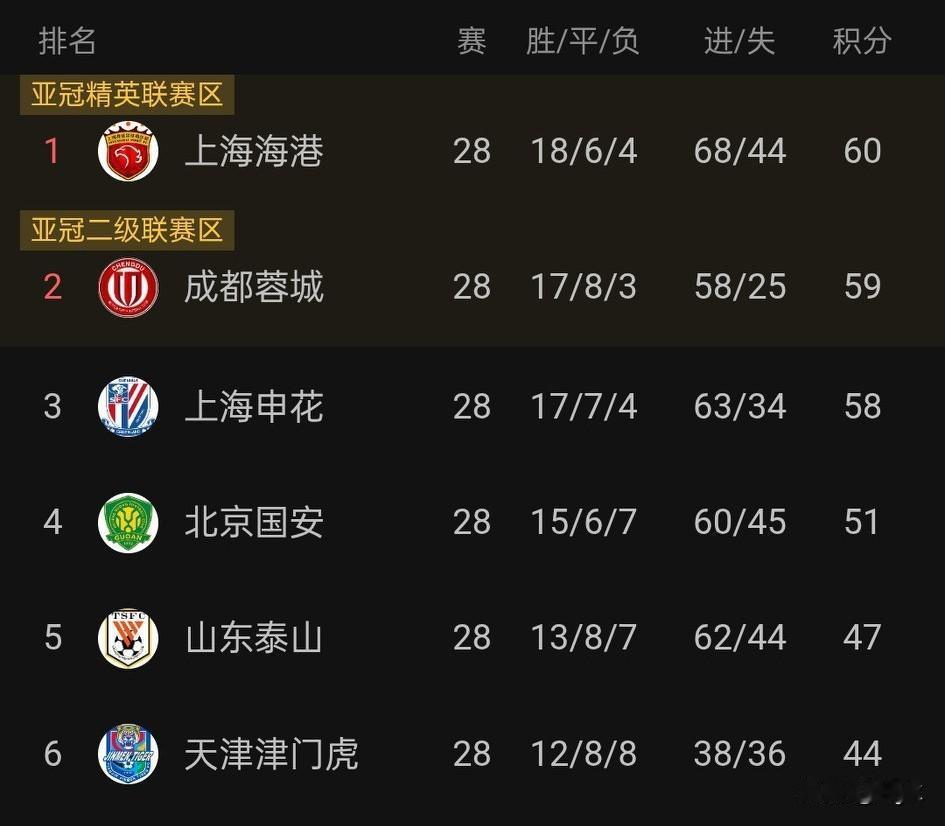 2:2、1:3、2:2、2:4，中超四强集体掉链子，争冠悬念直接拉满到最后一刻！
