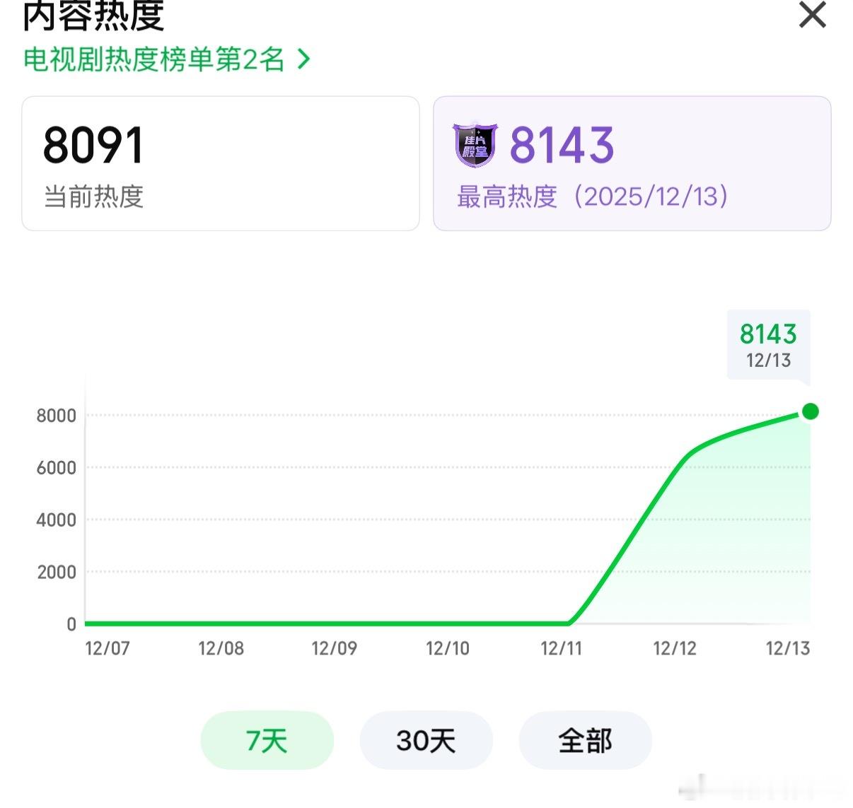 虞书欣双轨最新热度8143，人设反差感挺多人吃的 