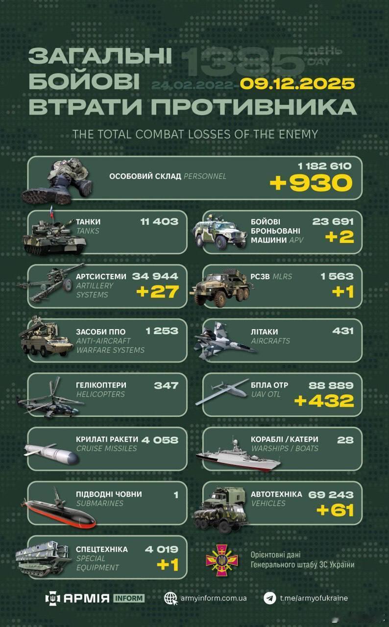 “世界第二军”俄罗斯只示范一次现代战争速度1小时22分又1385天乌克兰武装部队