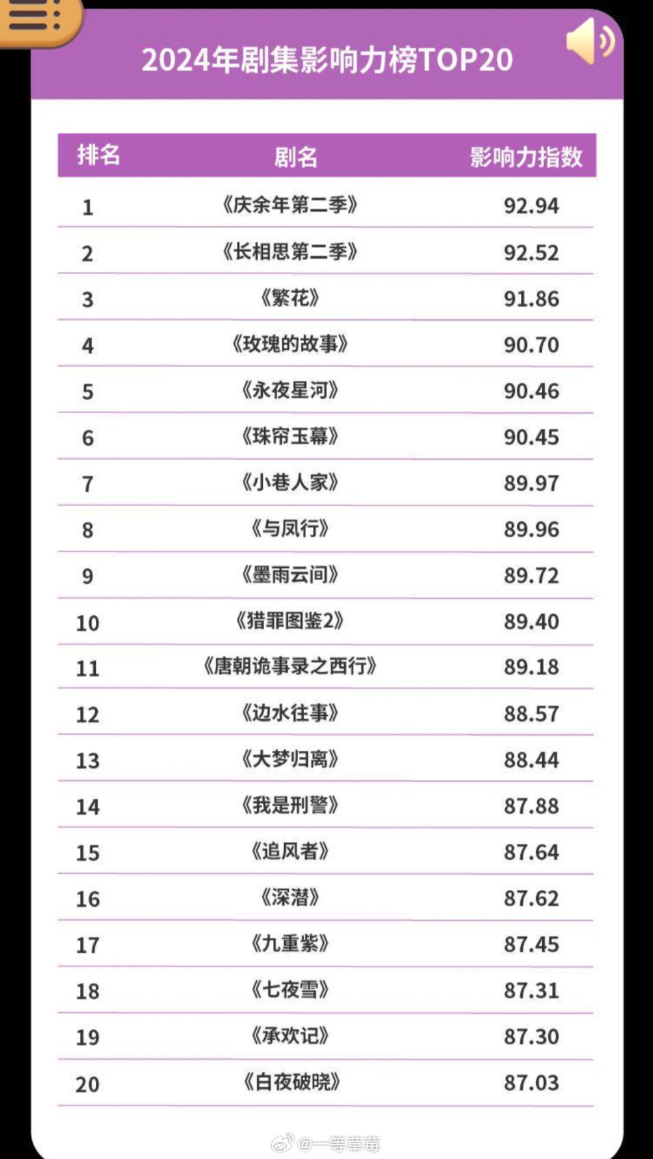 微博娱乐白皮书，2024剧集影响力top20 