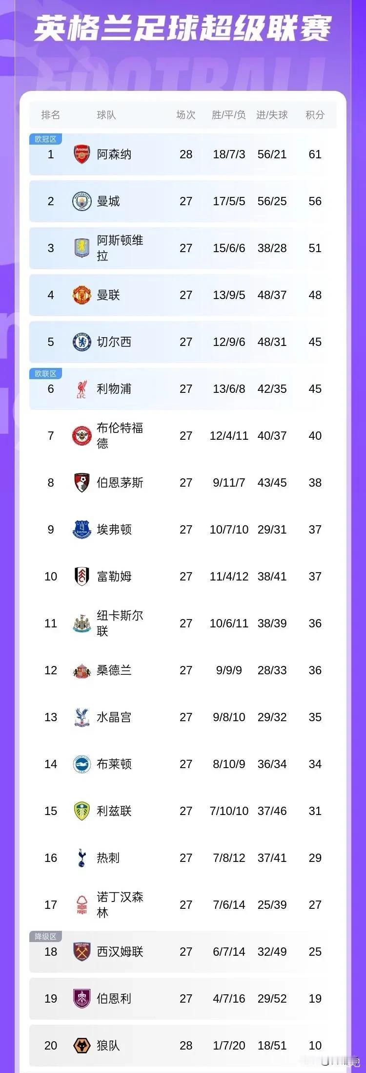 疯了！英超5个欧冠席位生死局：3队已稳，曼联手握3分优势，利物浦切尔西必掉一个！