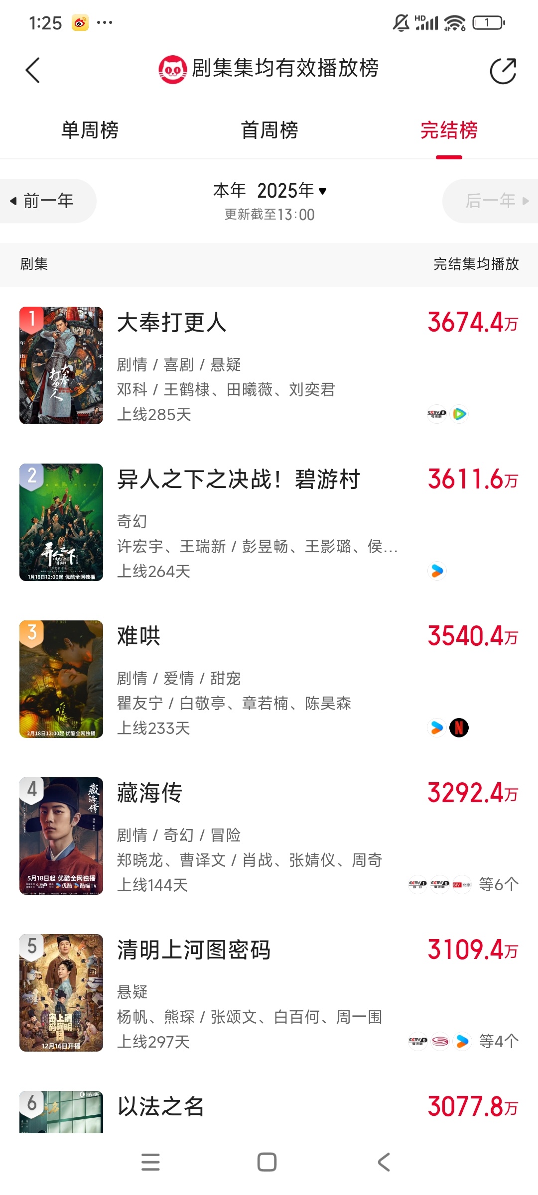 那个吹🐱眼剧集热度年榜第一的，你们不知道这省略了多少关键词，其实是上半年[允悲