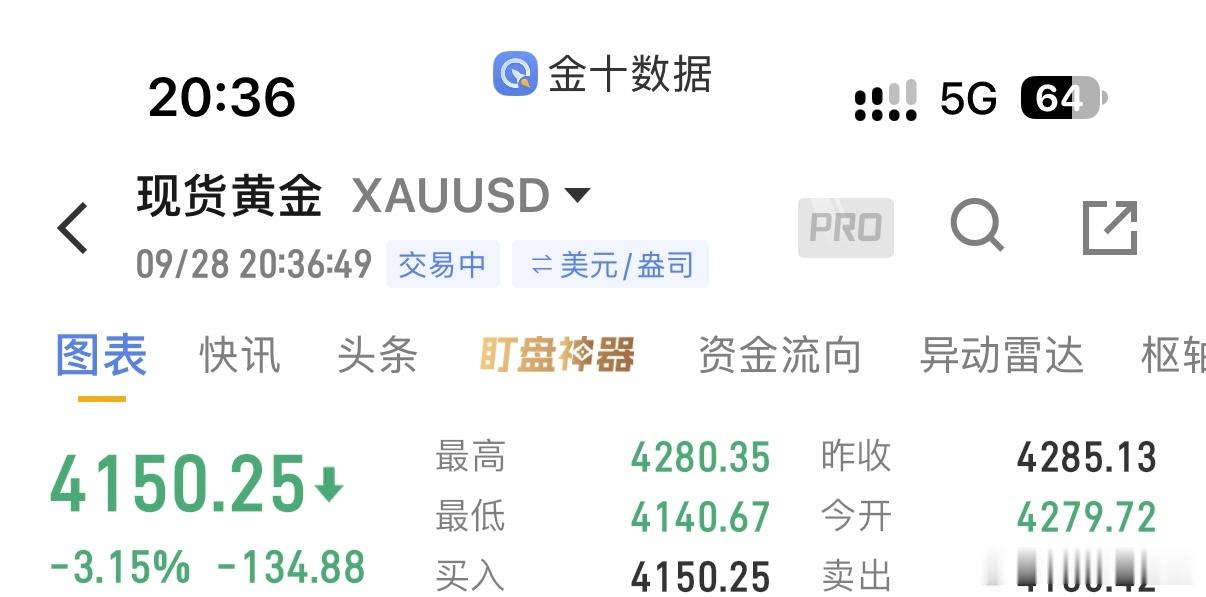 黄金线架4145-4150附近多，目标4180，4200，切记带好防守，控制好风