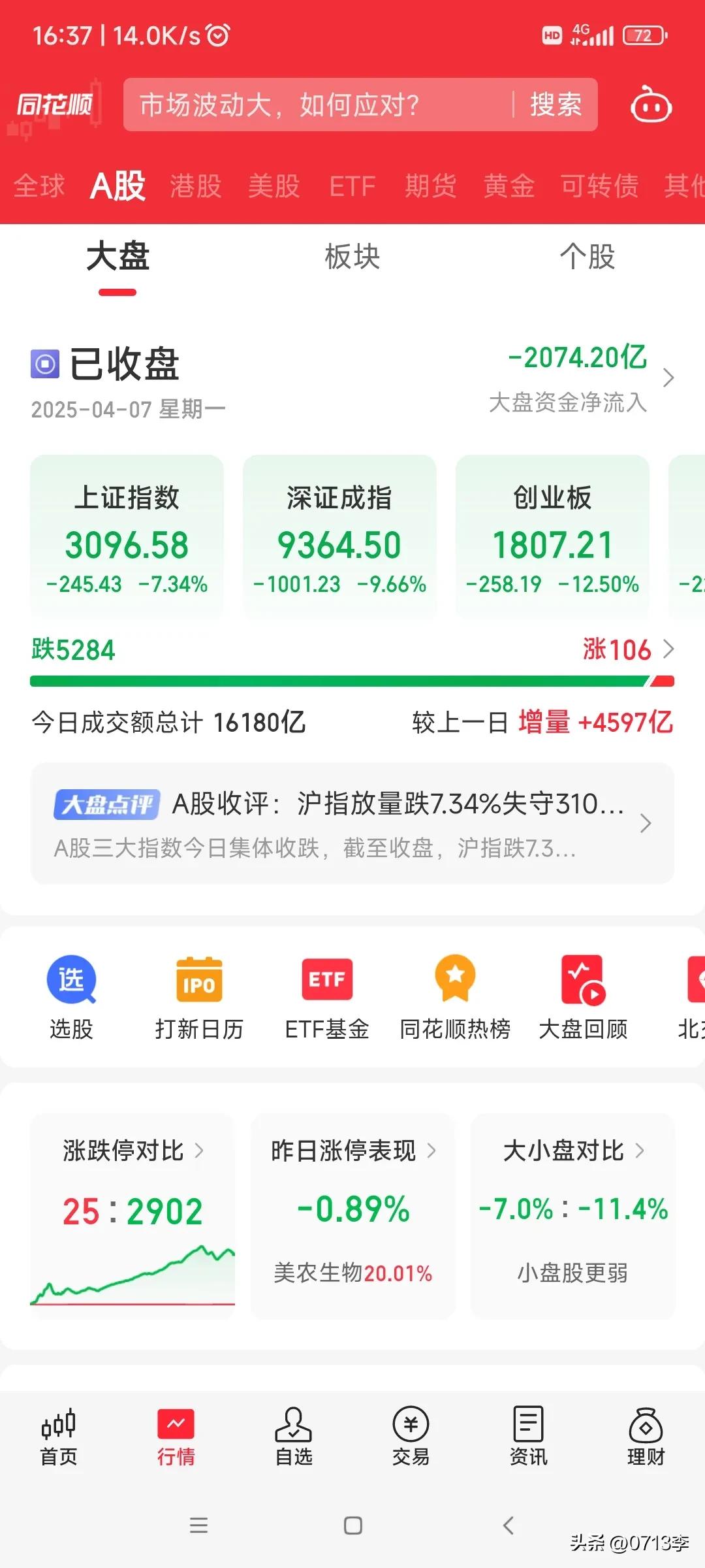 今日，A股三大指数集体收跌。截至收盘时，沪指跌幅达 7.34%，深成指下挫 9.