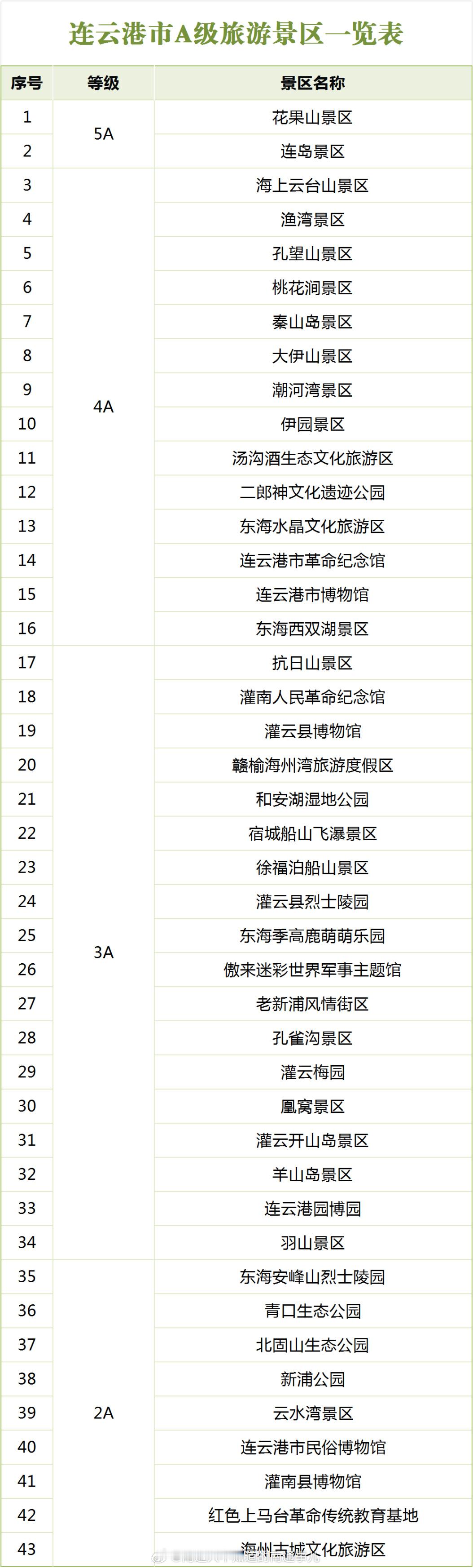 南通爆料【连云港43家A级景区对南通市民免费 “苏超”球迷同享】9月5日，“苏超