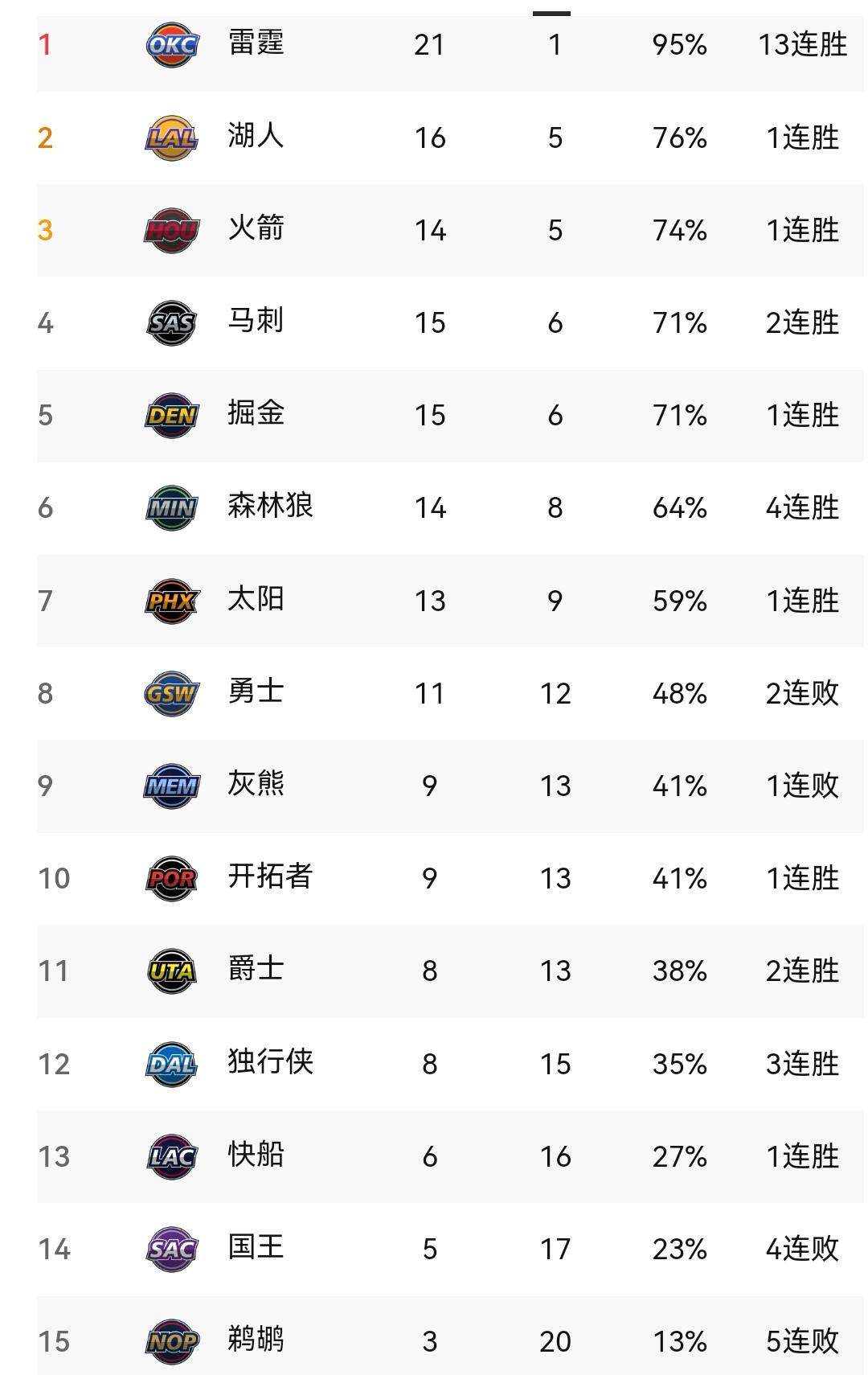 NBA赛程已过四分之一，新一轮比赛三场绝杀，看西部最新排名

NBA新一轮赛事结