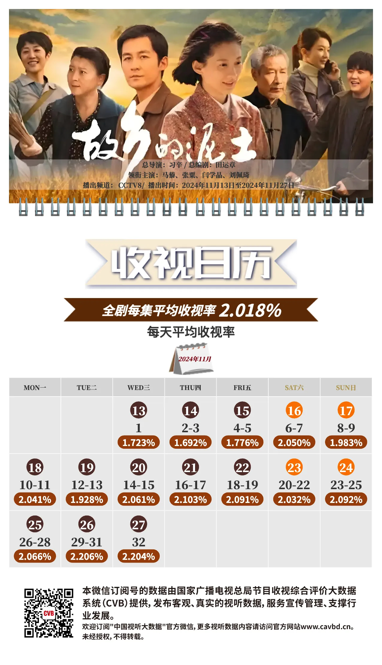 马藜 张粟《 故乡的泥土 》央八黄金档CVB中国视听大数据全集平均收视2.018