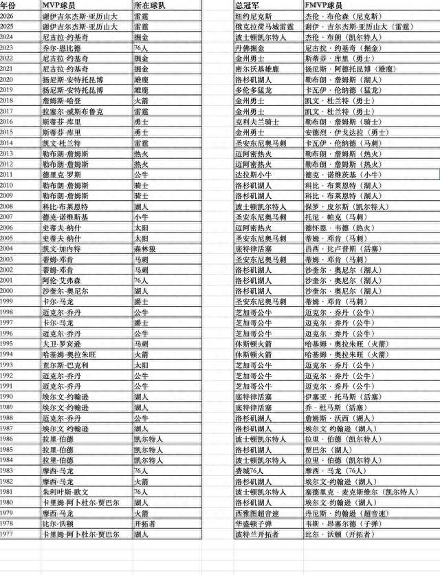 客观评价NBA球星地位