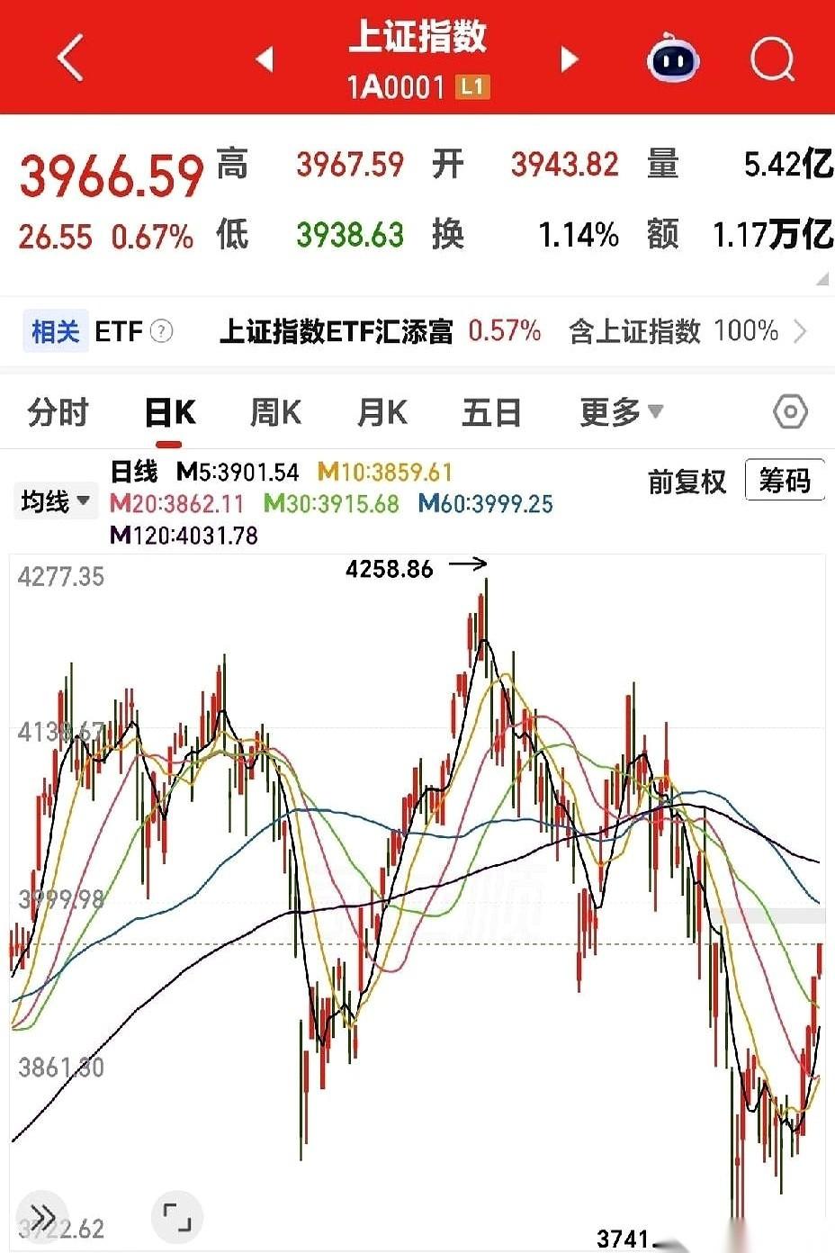 今天的A股大盘，硬是走出了一种“虚胖”的既视感。
盘面一打开，满眼都是红彤彤的喜