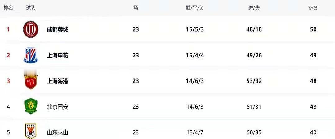 1分领跑，蓉城把中超争冠剧本撕成碎片。

8月30日夜，凤凰山4-1的呐喊还在回