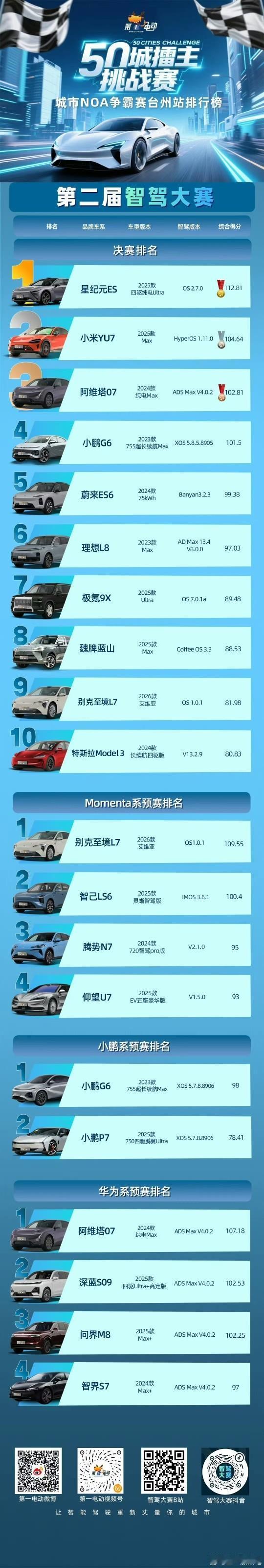 新一轮智驾大赛排名出炉，奇瑞的新纪元排名第一，小米yu7排名第二，这个排名越来越