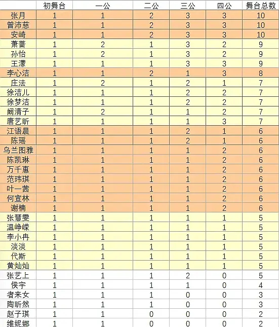 乘风2026｜截止四公舞台数量统计 