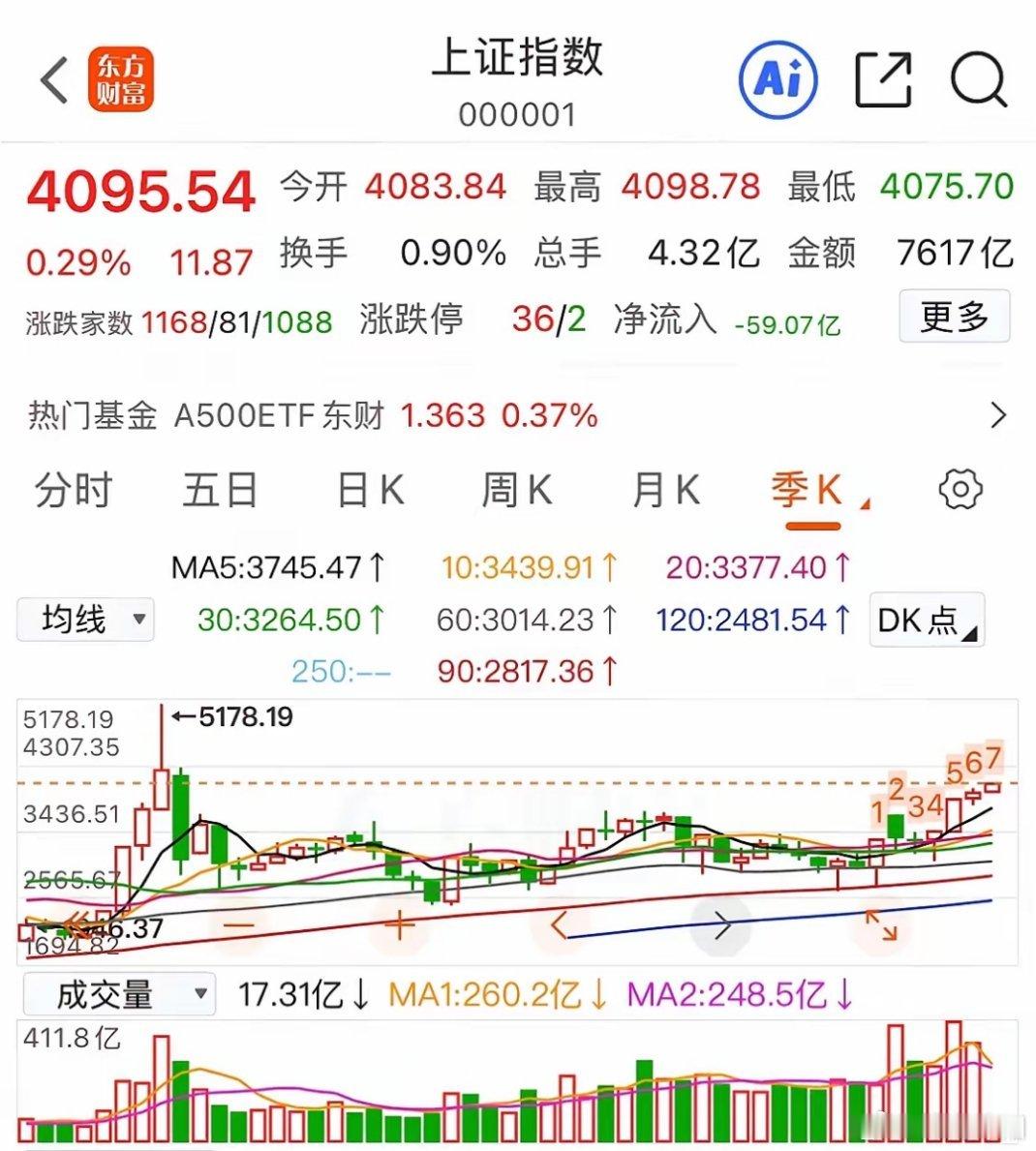 上证指数近期走势堪称强势，一路震荡上行后已逼近4100点整数关口。若能毫无压力地