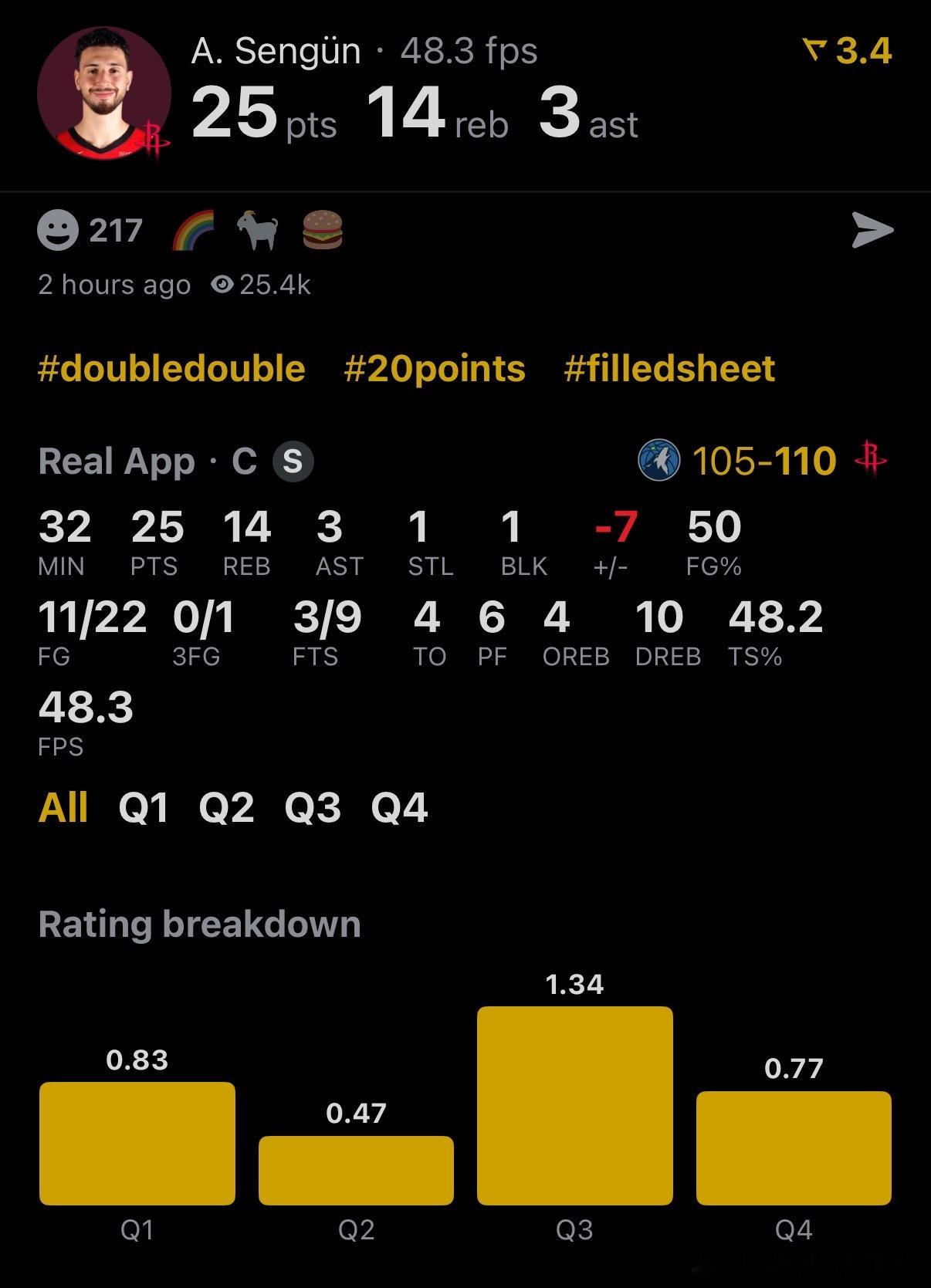 休斯顿火箭 NBA球员评分 申京-我的评分：申京六犯下场 今天申京还是4颗星吧，
