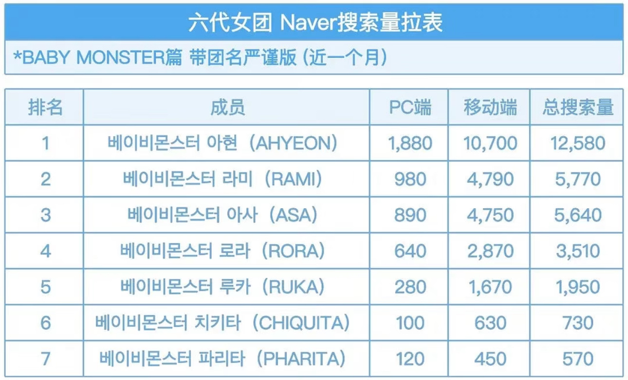 李茶仁 🐼rora 近一个月Naver搜索量 RORA位于队内第4️⃣ 