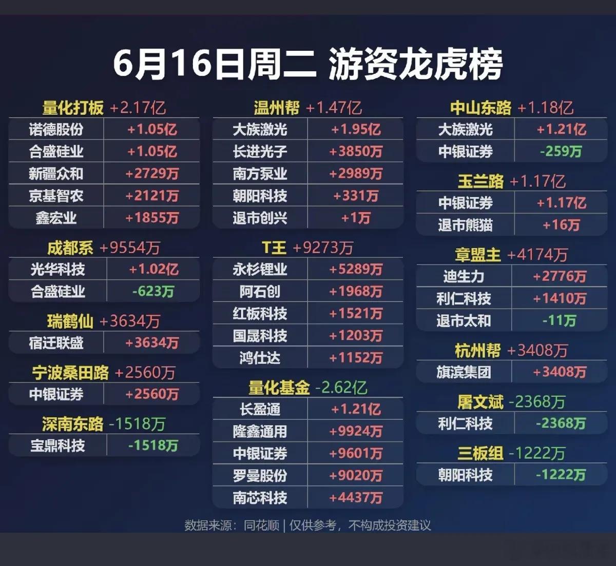 6.16周二  看看游资大佬们都买了啥？！ 游资大佬抢筹 龙虎榜！葛卫东   买