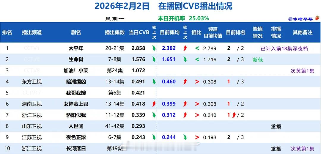 2月2日在播剧CVB详细情况 