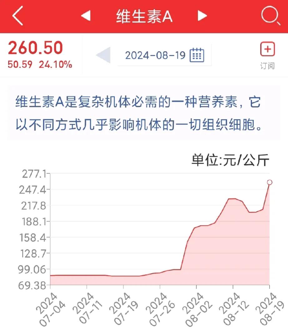 维生素A一天暴涨24%，都不管用。股票一点反应都没有，真是一群废物。

难道都知