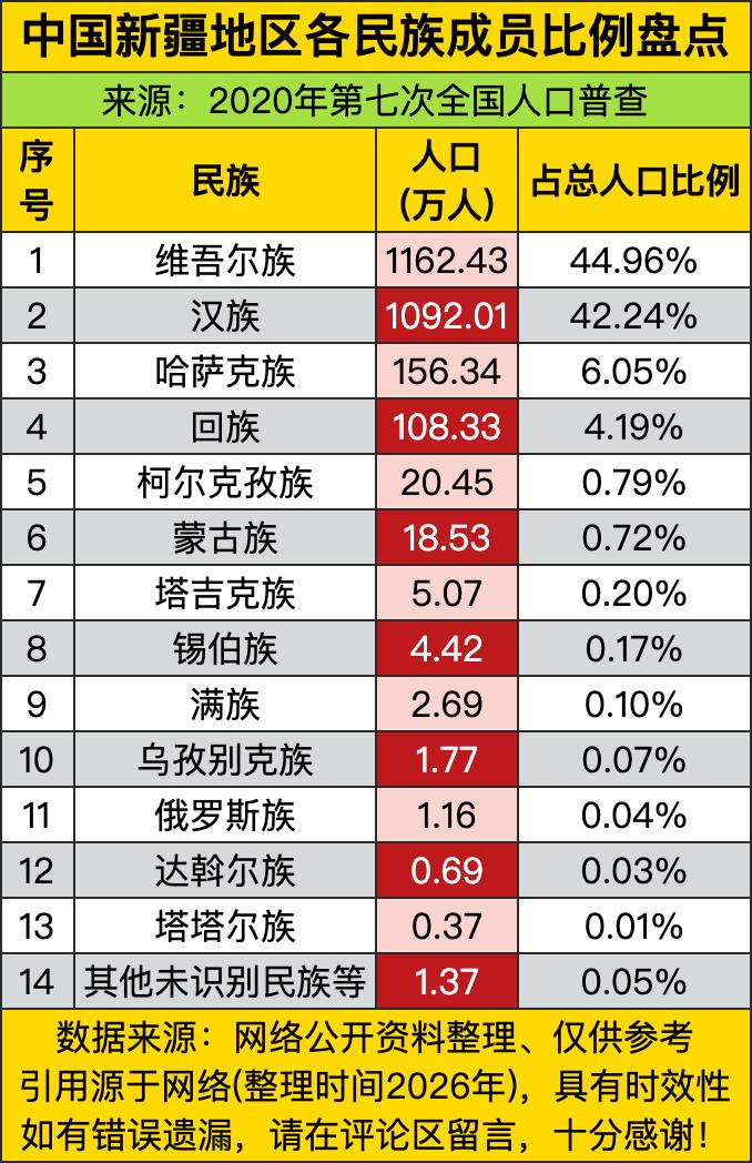 新疆的维吾尔族1162万人、占总人口44.96%——这比例不是“ minorit