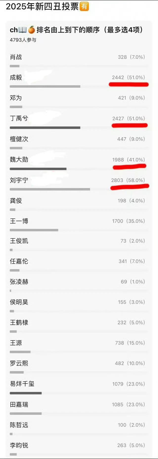 2025男星四丑投票 票池大概一万五 