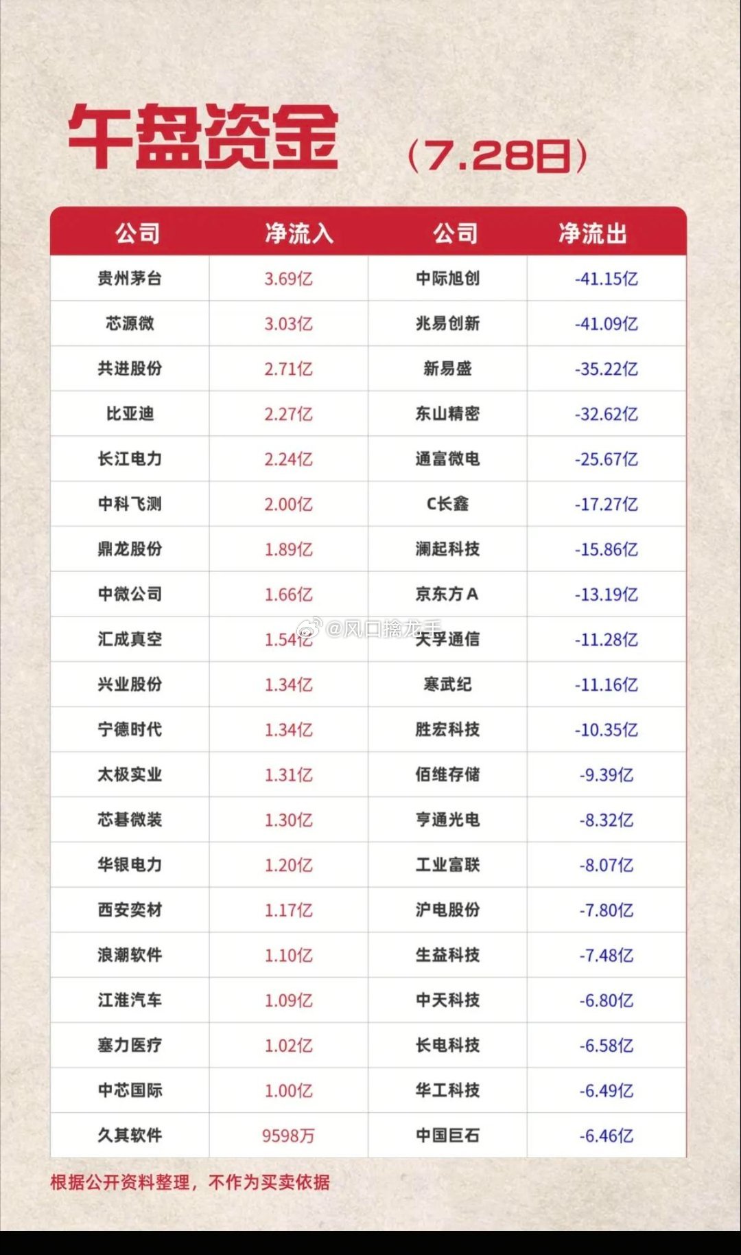 7.28 周二｜主力资金抢筹&出逃榜单深度复盘⚠️重要提醒：资金流向仅为盘面行为