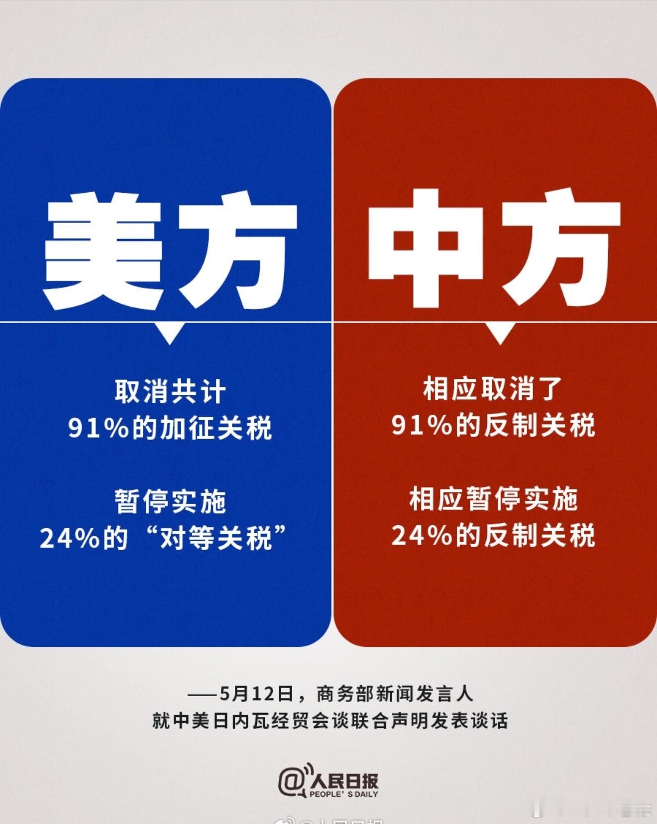 中美相互24%关税90天内暂停实施 保留10%基准关税，为期90天，虽然90天缓