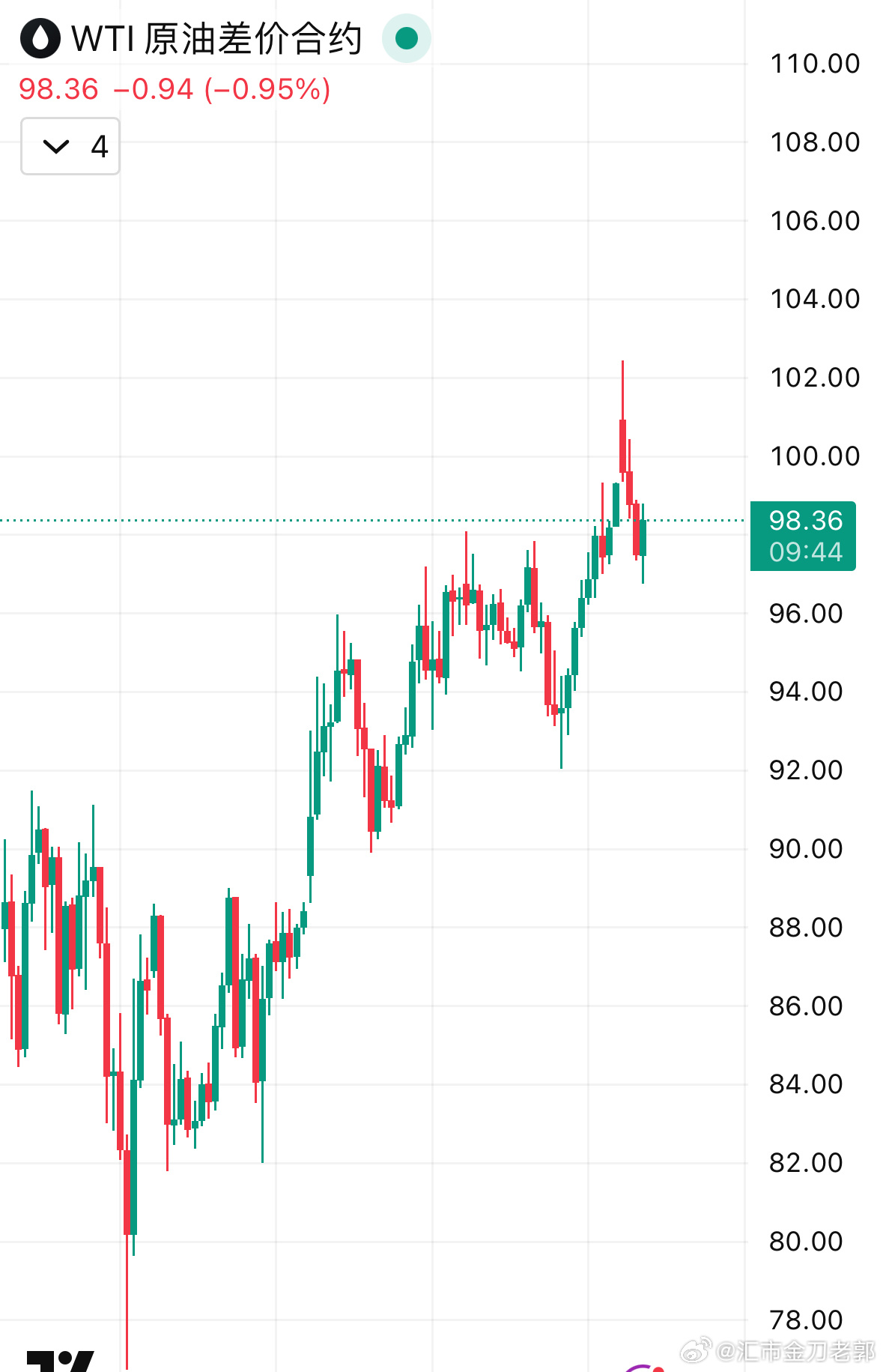 原油原油外汇原油美原油 来看看最近的流量明星，油，油的话首先支撑在95、100。