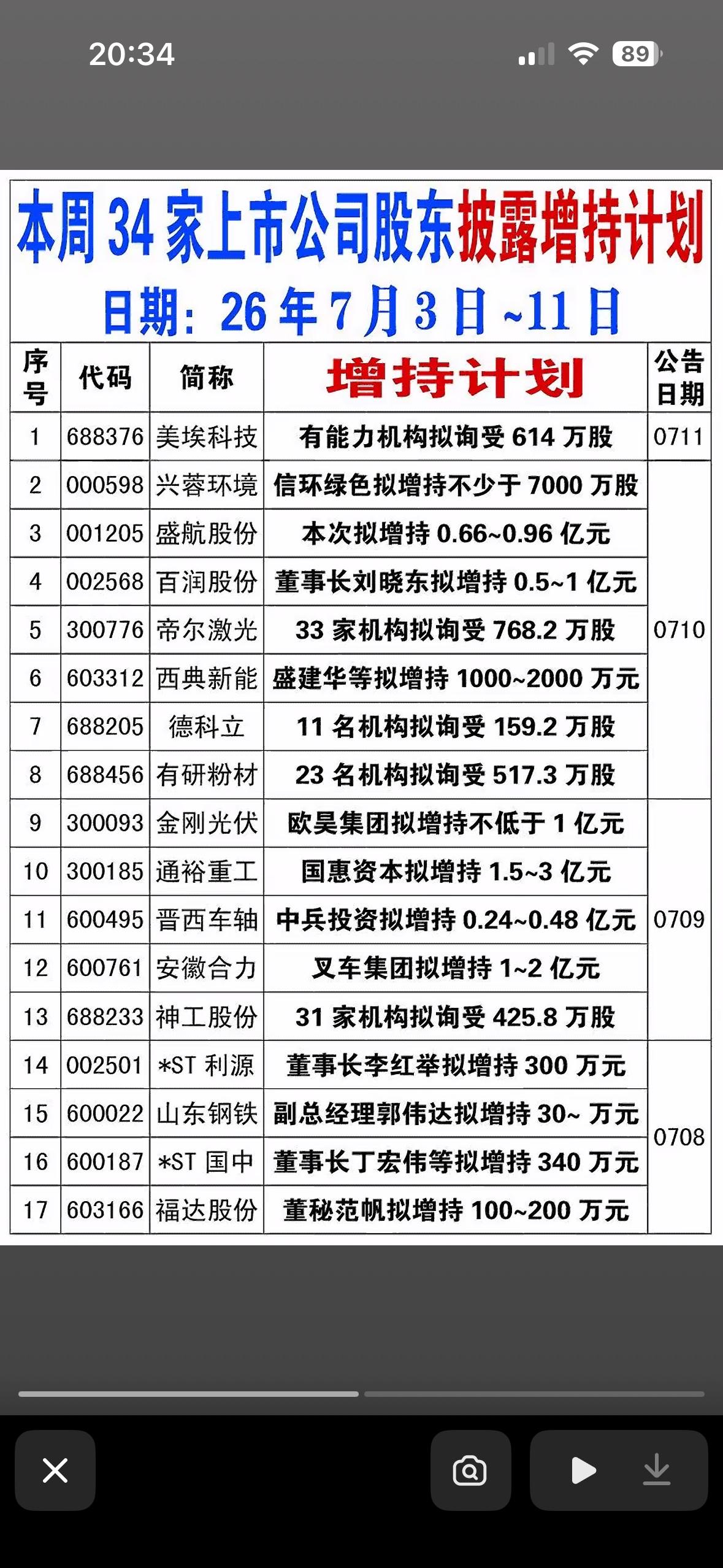 本周34家上市公司股东披露增持计划，董事长和机构纷纷“买买买”，这波操作太暖心啦