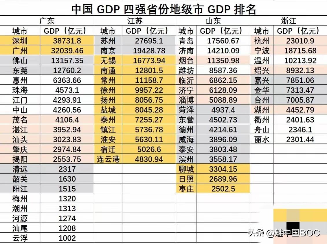 中国GDP四强省份，广东、江苏、山东、浙江，要是比“均衡发展”，江苏真是独一份。
