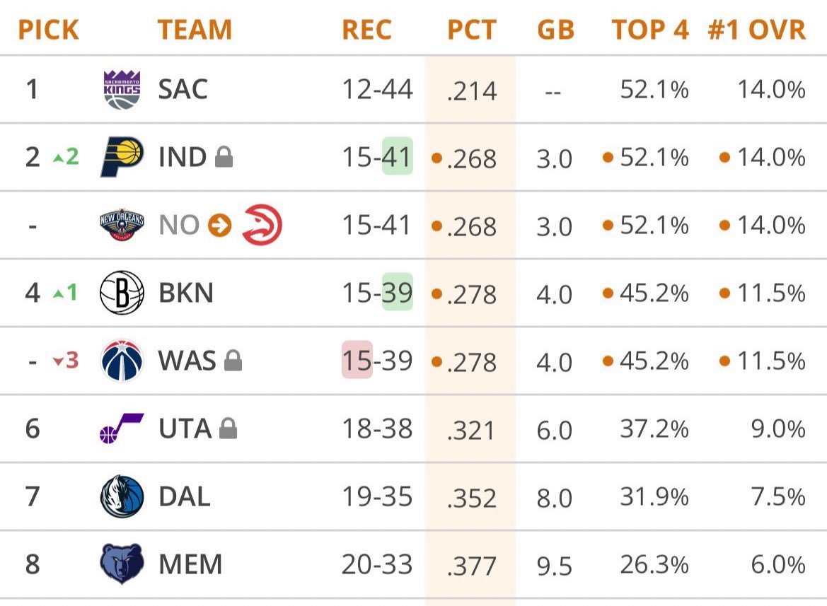 状元之争也进入了白热化，奇才“遗憾”击败了步行者，比赛最后双方都“拼命想输”一样