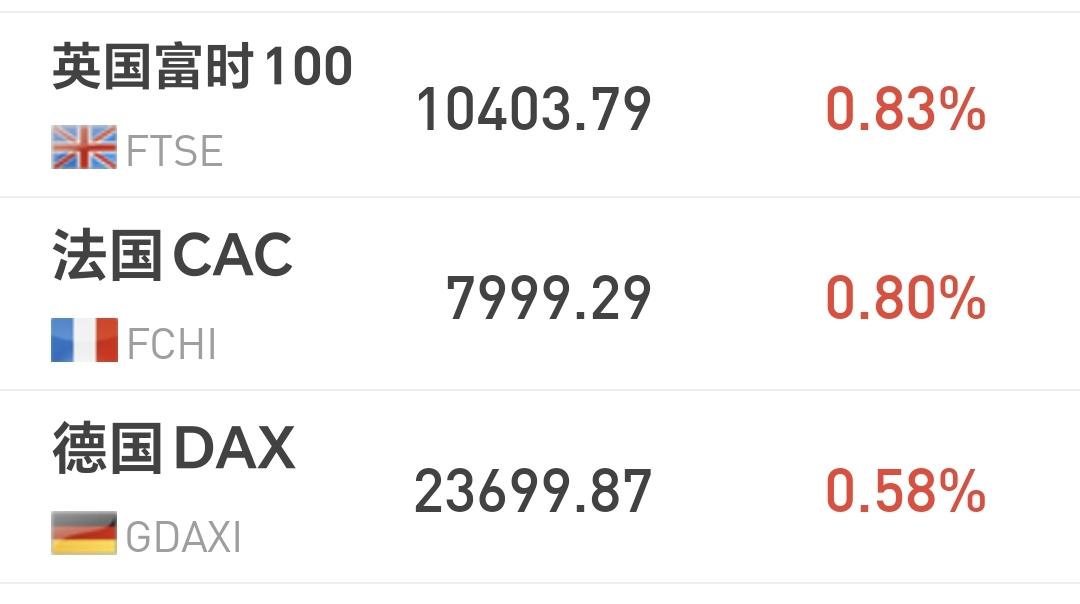 基金：现在是牛市过程当中的震荡阶段
欧洲市场现在是上涨中，英国上涨了0.83%，
