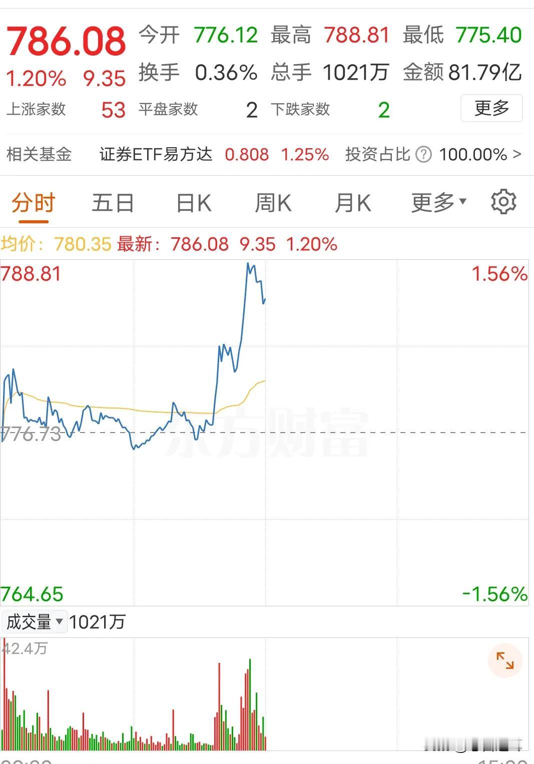 如散户所愿，拉券商板块了，你们跟不跟？
上午临近收盘放量拉升不一定是好事
大家都
