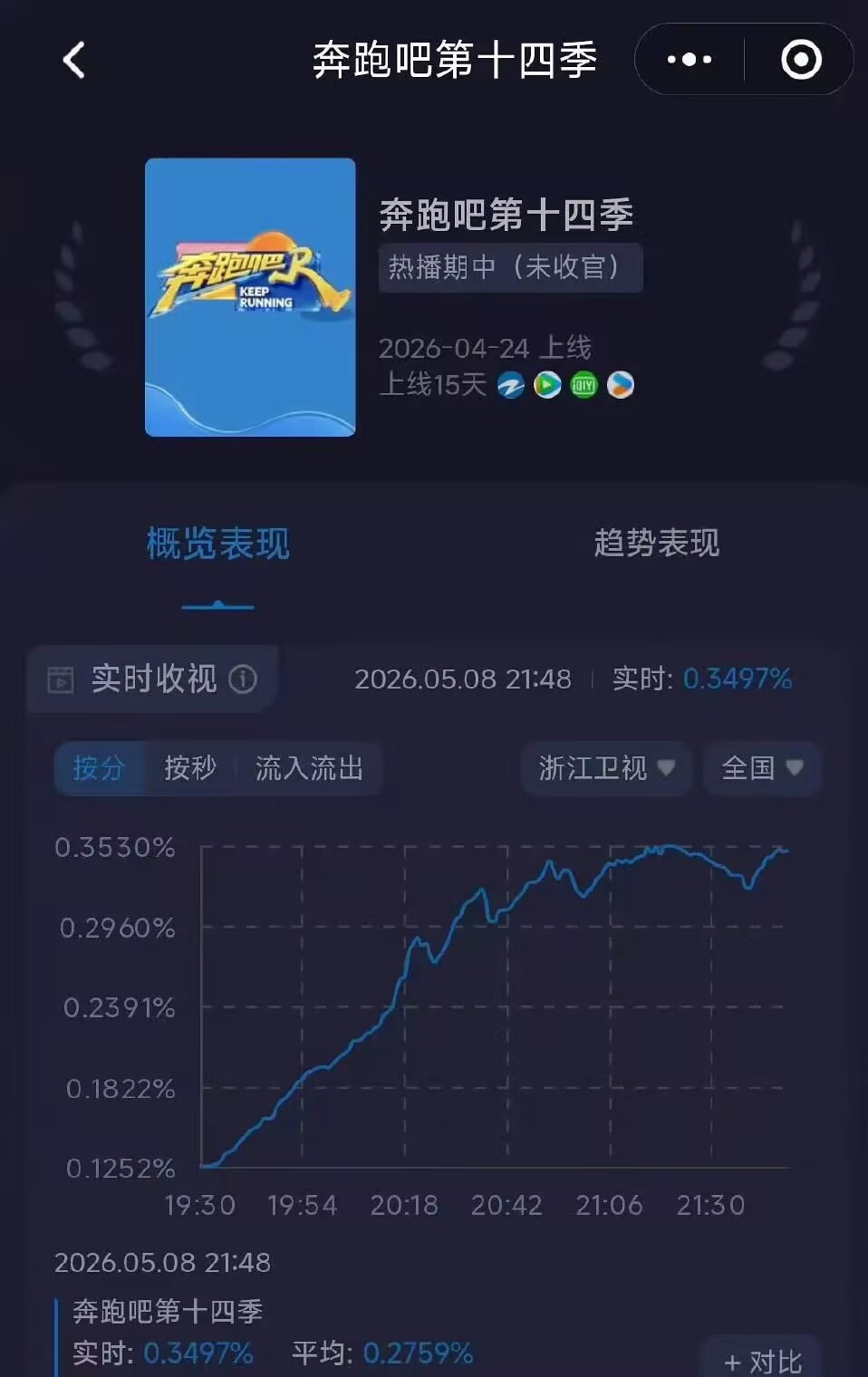 跑男新一期收视率创新低跑男最新这期收视率垫底真的一点不意外，也就白鹿和范丞丞还能