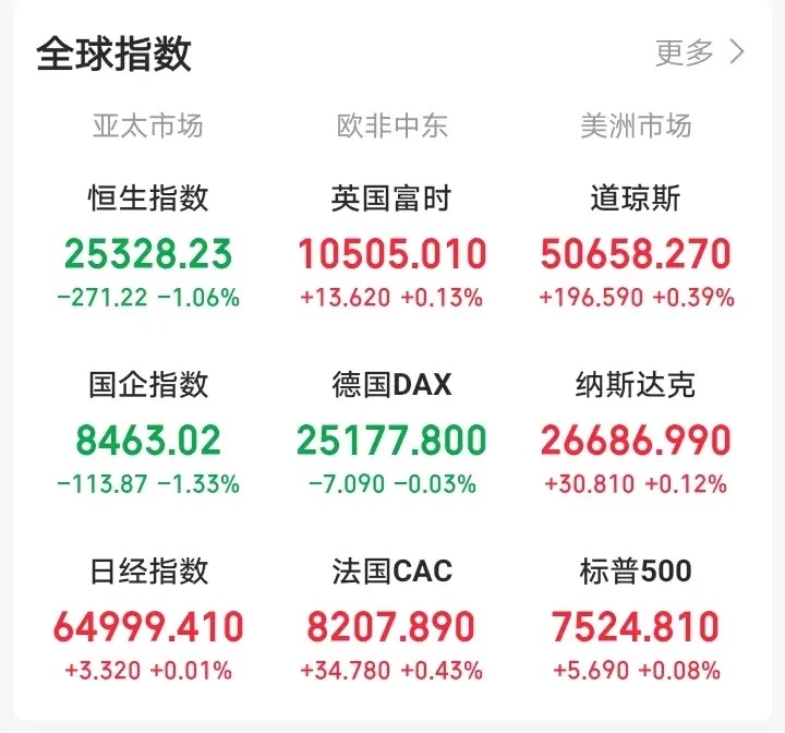 一觉醒来，顿感不妙！富时A50又下跌，富时中国三倍做多ETF下跌，纳斯达克中国金