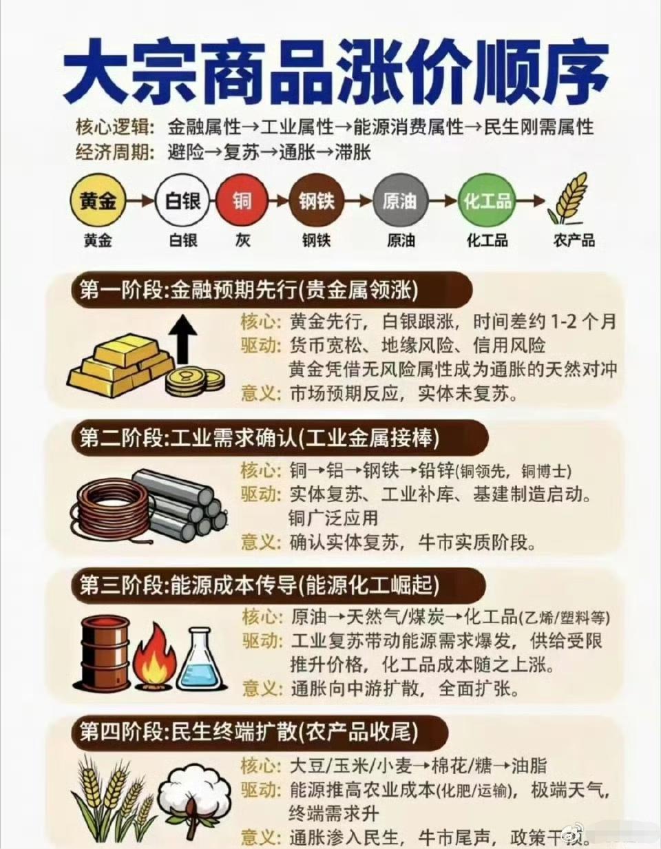 目前已进展到能源阶段，接下来就是农产品了！