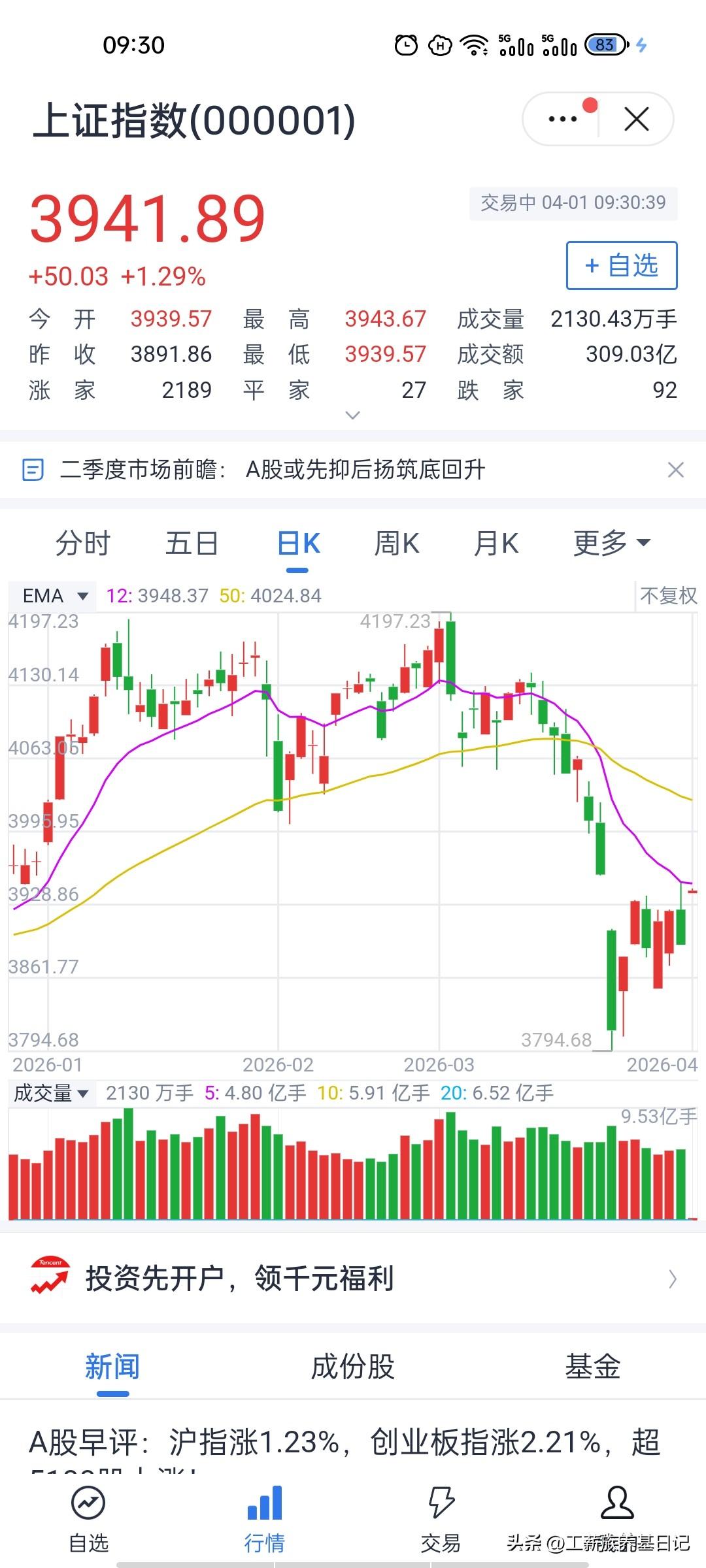 强势高开反攻！四月开盘直接拉涨，短期颓势扭转
今天的开盘可以说是直接扭转了昨日的