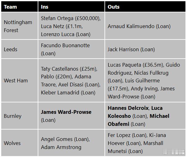 英超冬窗转会  以下8家俱乐部冬窗是一分钱没花，没有实质引援，最多有些是租借。利