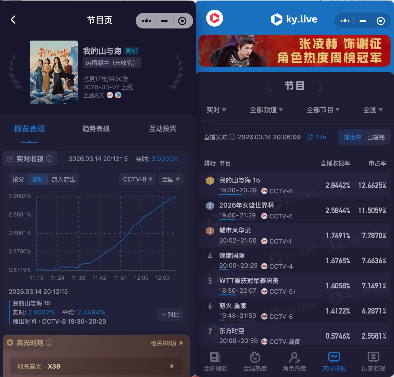 谭松韵谭松韵新剧已争气再争气《我的山与海》是真的在“争气”。开播就破纪录，收视一