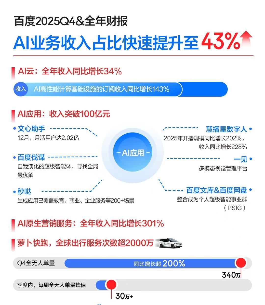 #百度四季度AI业务收入占比43% #2月26日，百度发布2025年第四季度及全