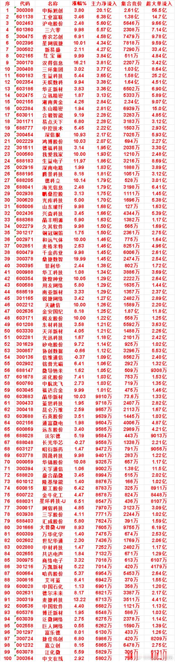 8月28日开盘45分钟，主力资金“买入的 ”的名单一览！ ​​​