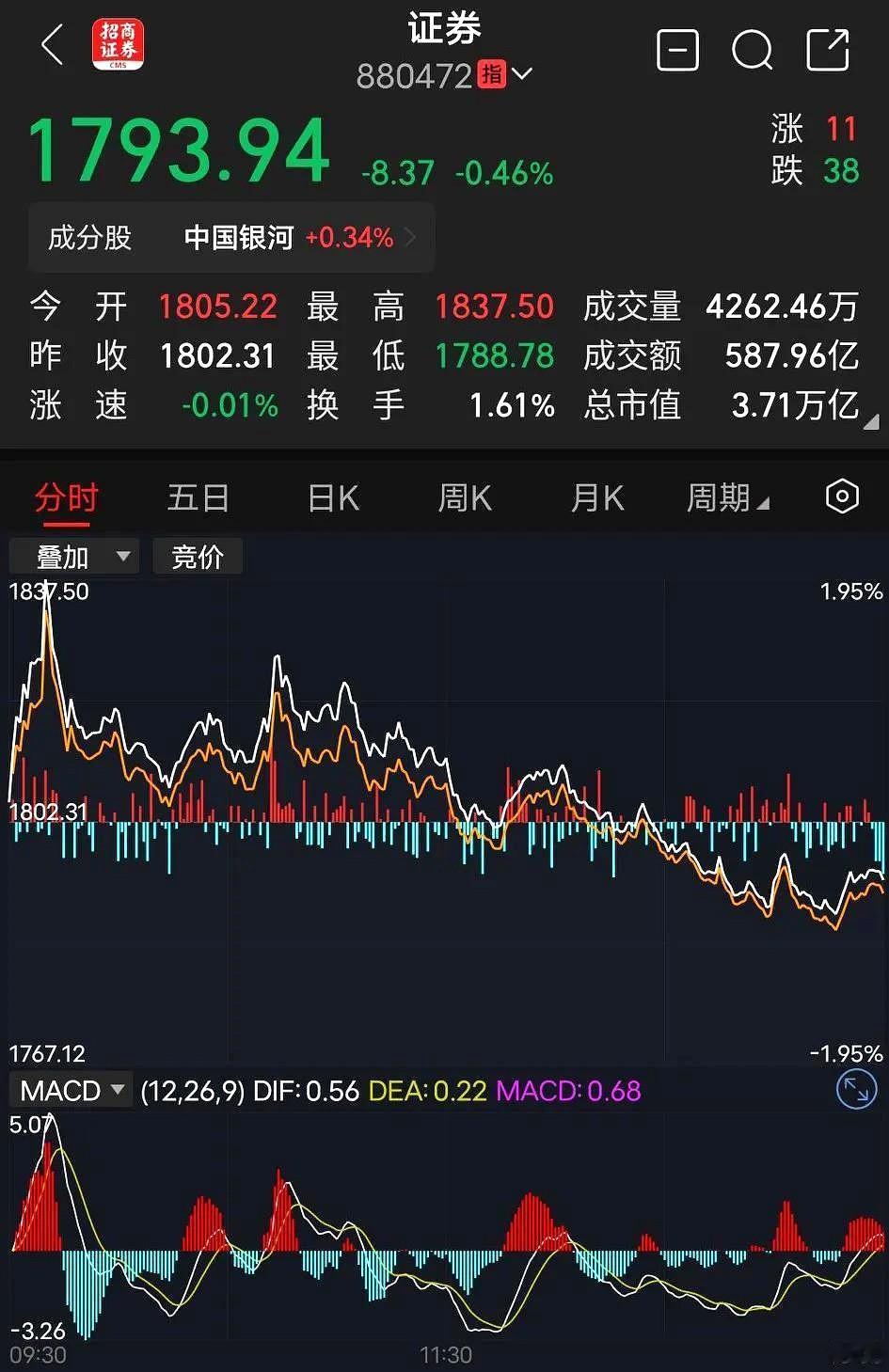 为什么主力宁愿去拉升银行、保险，都不肯拉升券商？
今天，主力利用外围大涨消息，券