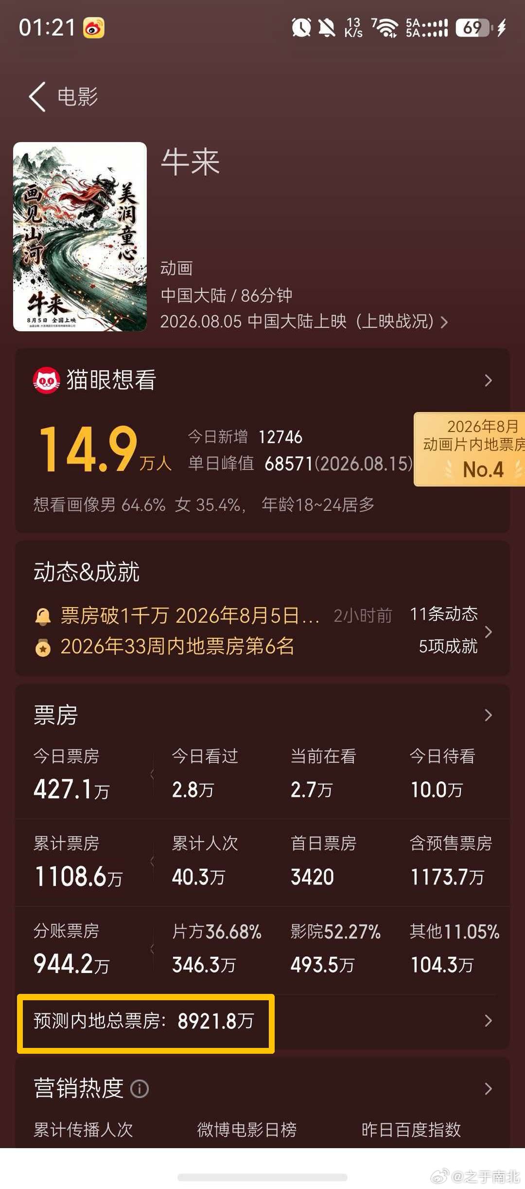 我错了，妈呀《牛来》这片子今天猫眼预测票房8900多万（图一）这架势真要破亿了目