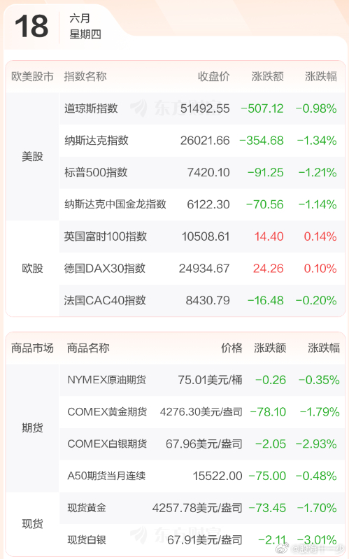 早评：美股三大指数06月17日收盘全线下跌，道指终结日线四连涨。道指跌1%，纳指
